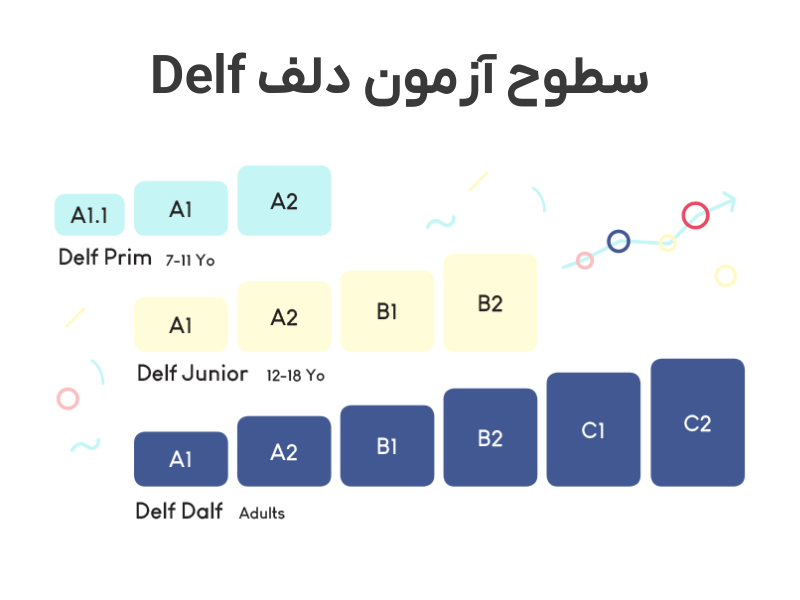 سطوح مختلف آزمون دلف delf